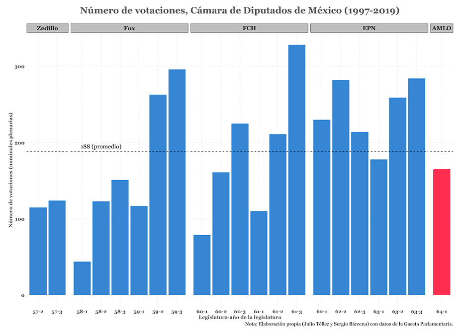 Número de votaciones, Cámara de Diputados de México (1997-2019)