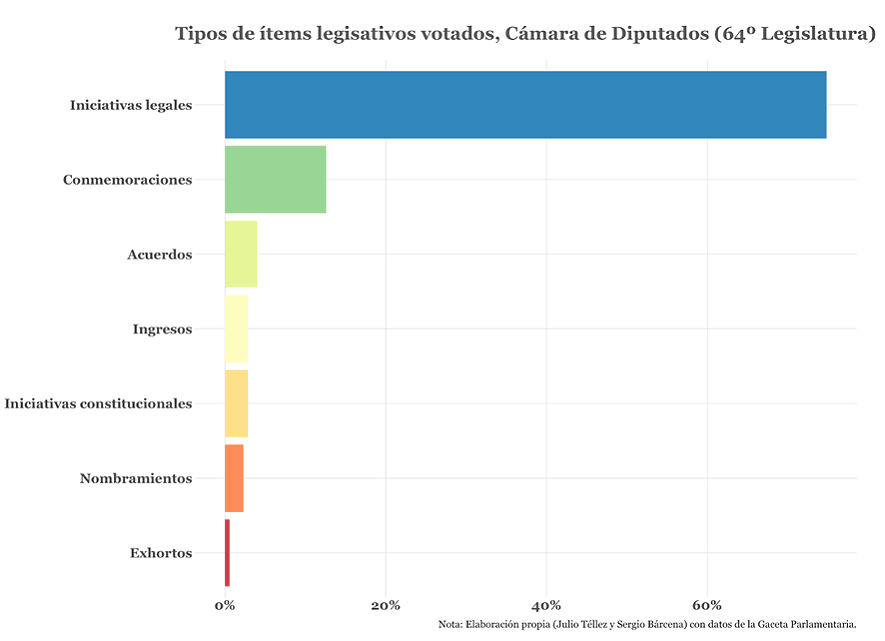 Tipos de ítems legislativos votados, Cámara de Diputados (64º Legislatura)