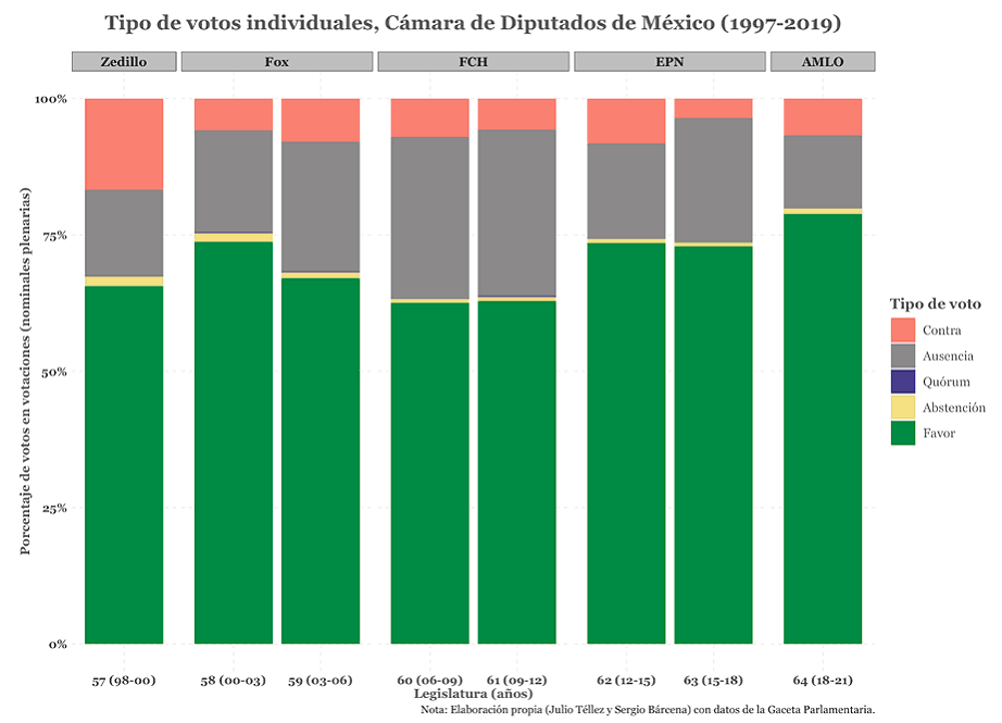 Tipo de votos individuales, Cámara de Diputados de México (1997-2019)