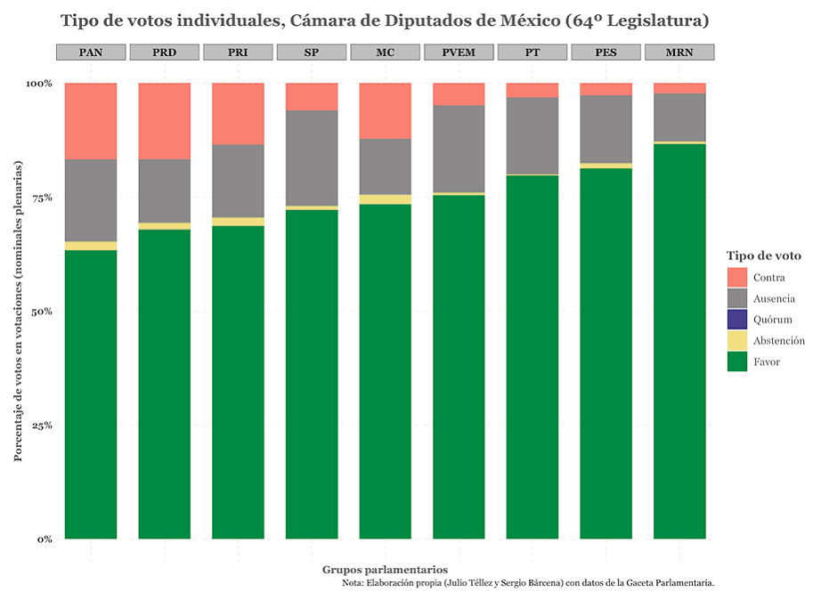 Tipo de votos individuales, Cámara de Diputados de México (64º Legislatura)