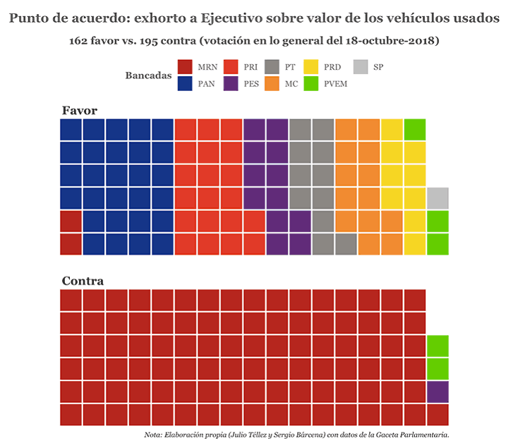 Punto de acuerdo: exhorto a Ejecutivo sobre valor de los vehículos usados