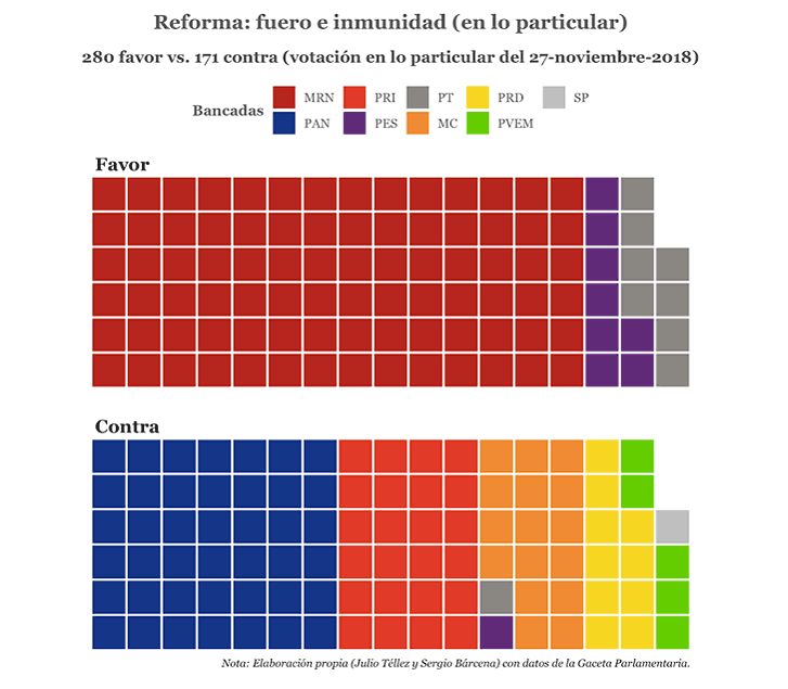 Reforma: fuero e inmunidad (en lo particular)