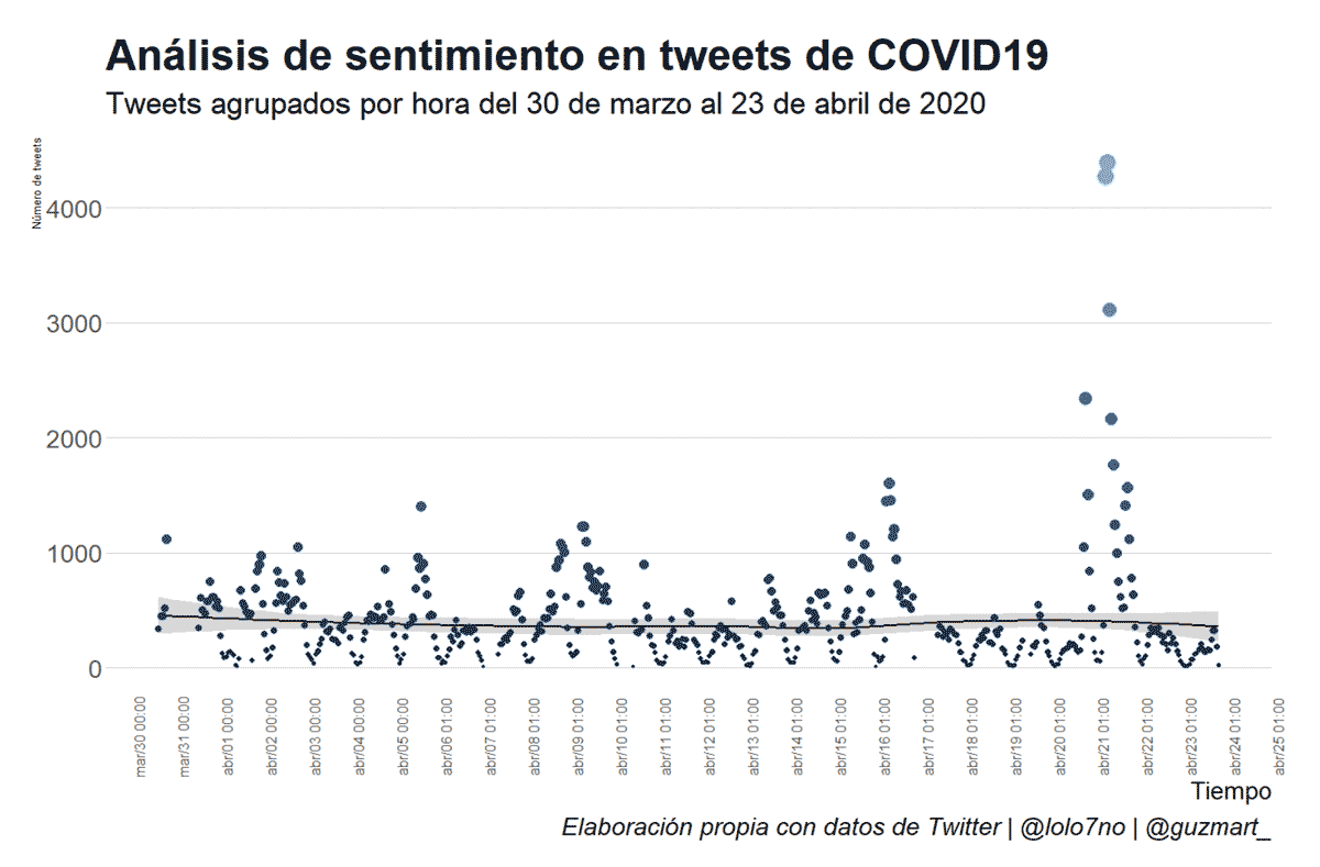 Análisis de sentimientos en tweets de COVID-19