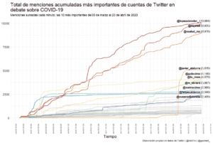 Total de menciones acumuladas más importantes en cuentas de Twitter en debate sobre COVID-19