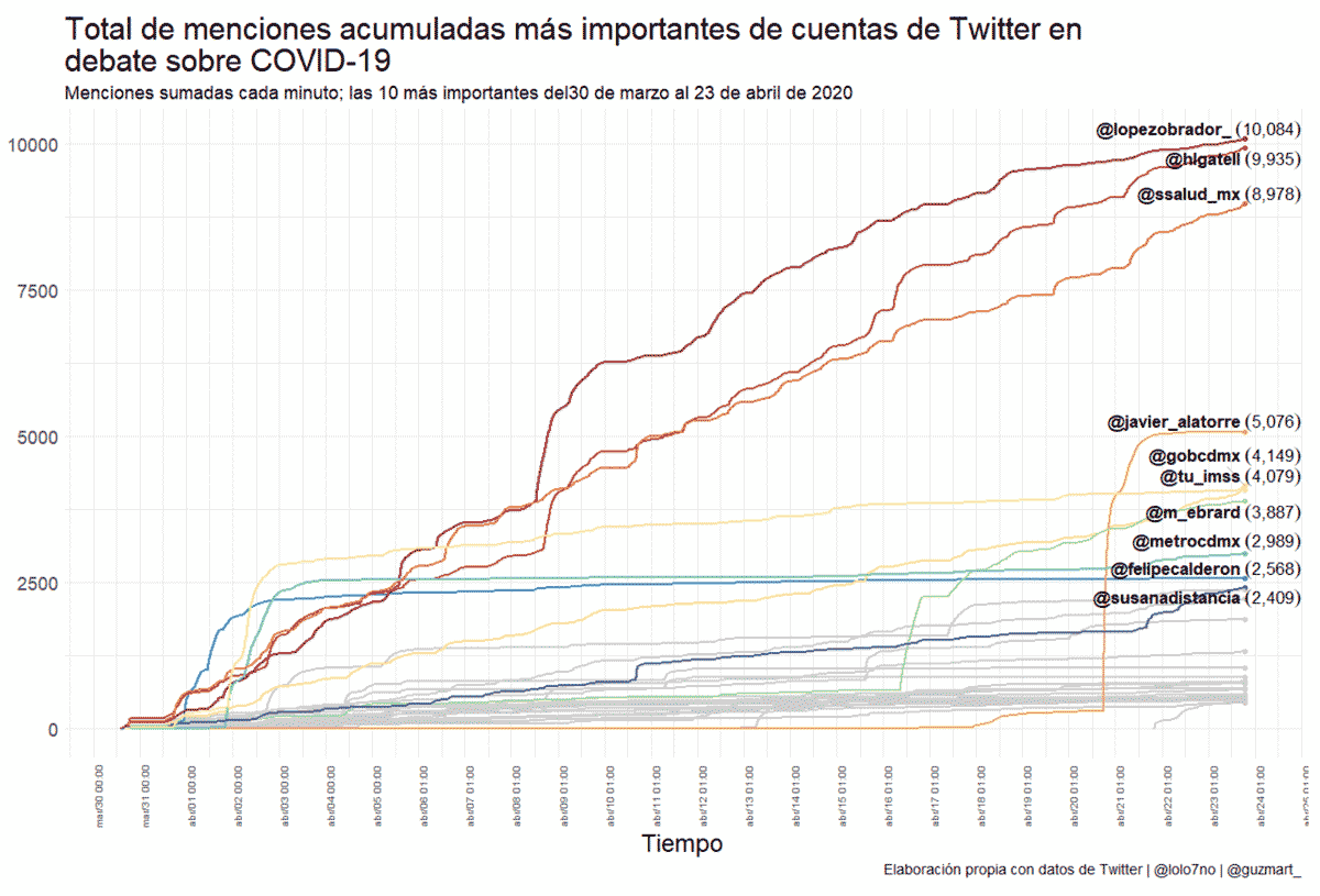 Total de menciones acumuladas más importantes en cuentas de Twitter en debate sobre COVID-19