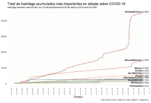 Total de hashtags acumulados más importantes en debate sobre COVID-19