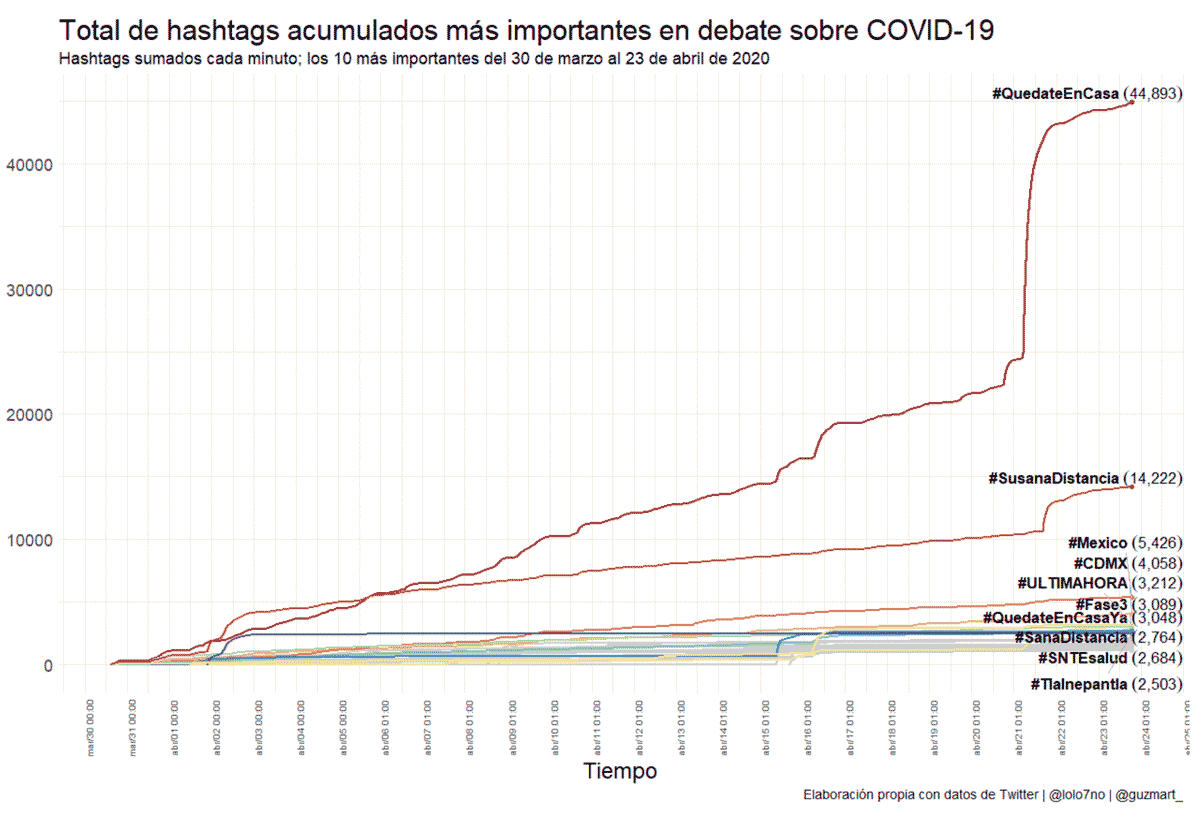 Total de hashtags acumulados más importantes en debate sobre COVID-19