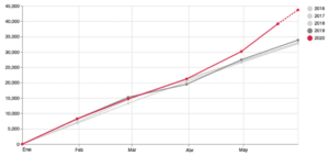 Gráfica 1. Número de actas de defunción registradas en la Ciudad de México, datos acumulados al cierre de cada mes, 2016-2020