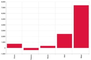 Gráfica 2. Diferencial en el número de actas de defunción registradas en 2020 contra el promedio de 2016-2019, valor absoluto