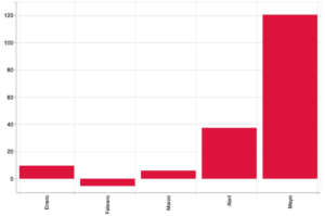Gráfica 3. Diferencial en el número de actas de defunción registradas en 2020 contra el promedio de 2016-2019, en porcentaje