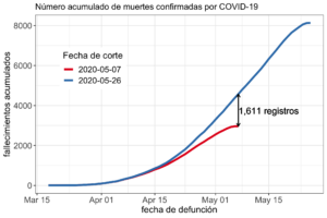 Número acumulado de muertes confirmadas por COVID-19