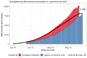 Subregistro de defunciones acumuladas en cada fecha de corte