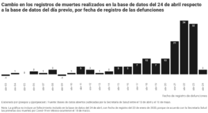Cambio en los registros de muertes realizados en la base de datos del 24 de abril respecto a la base de datos del día previo, por fecha de registro de las defunciones