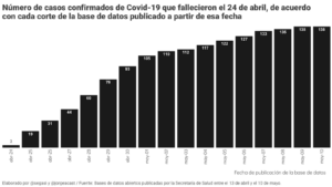 Número de casos confirmados de COVID-19 que fallecieron el 24 de abril, de acuerdo con cada corte de la base de datos publicado a partir de esa fecha