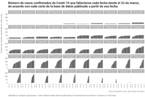 Número de casos confirmados de COVID-19 que fallecieron cada fecha desde el 22 de marzo, de acuerdo con cada corte de la base de datos publicado a partir de esa fecha
