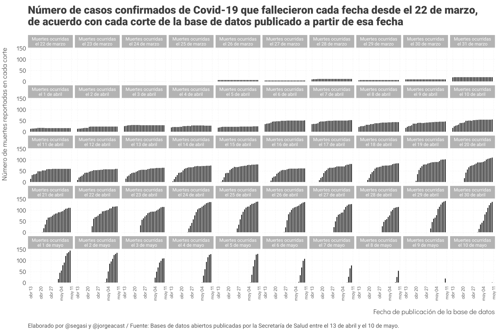 Número de casos confirmados de COVID-19 que fallecieron cada fecha desde el 22 de marzo, de acuerdo con cada corte de la base de datos publicado a partir de esa fecha