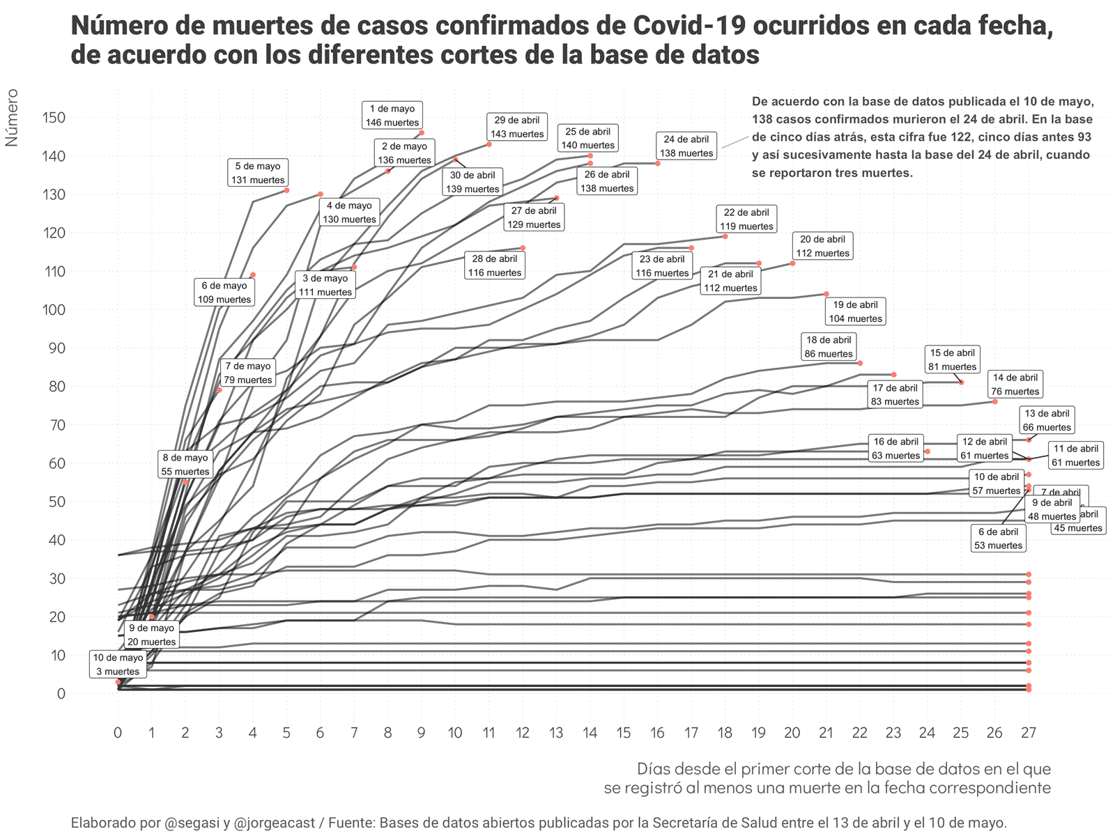 Número de muertes de casos confirmados de COVID-19 ocurridos en cada fecha, de acuerdo con los diferentes cortes de la base de datos