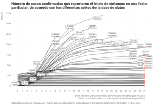 Número de casos confirmados que reportaron el inicio de síntomas en una fecha particular, de acuerdo con los diferentes cortes de la base de datos
