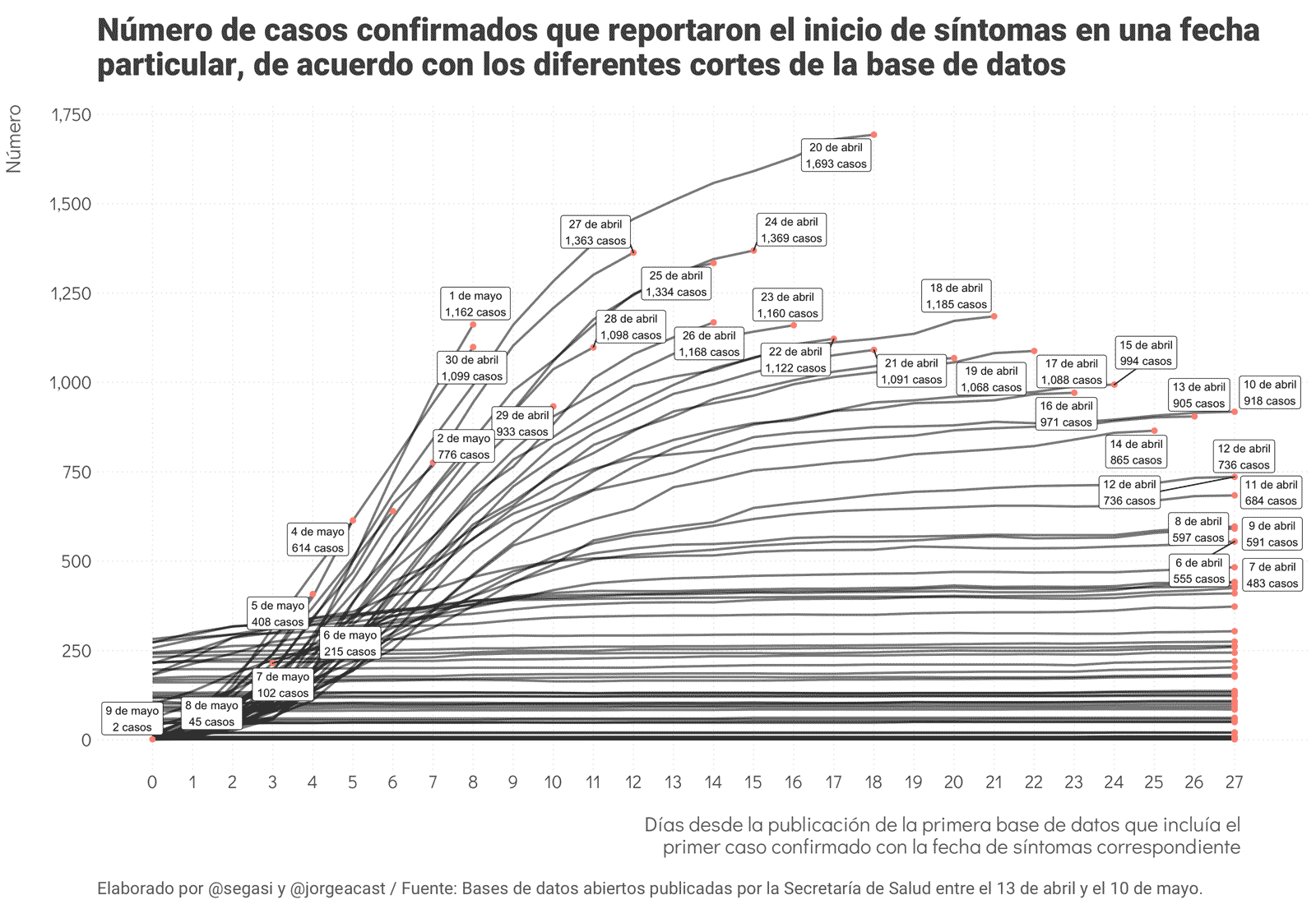 Número de casos confirmados que reportaron el inicio de síntomas en una fecha particular, de acuerdo con los diferentes cortes de la base de datos