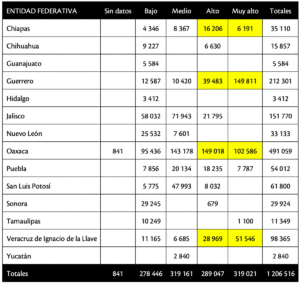 Cuadro 1. población de la lista inicial de 269 municipios de “la esperanza” por entidad y nivel de riesgo al 14 de mayo de 2020