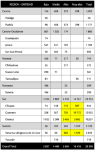 Cuadro 3. Número de viviendas particulares habitadas de un solo cuarto en los 269 municipios de la lista inicial de “la esperanza” por nivel de riesgo y región