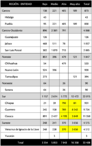 Cuadro 4. Número de viviendas particulares habitadas sin agua en su interior en los 269 municipios de la lista inicial de “la esperanza” por nivel de riesgo y región