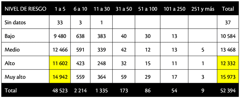 Cuadro 5. Establecimientos en la lista inicial de “la esperanza” por nivel de riesgo de propagación de COVID-19 y número de trabajadores