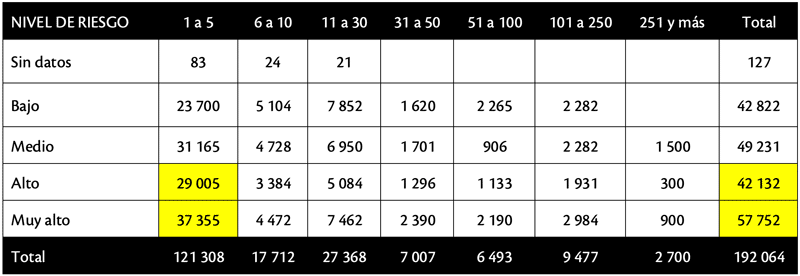 Cuadro 6. Personal ocupado en establecimientos de la lista inicial de “la esperanza” por nivel de riesgo de propagación de COVID-19 y número de trabajadores