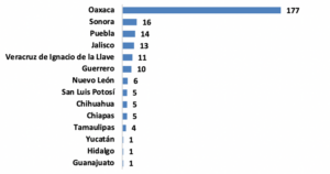 Gráfica 1. Número de municipios por entidad federativa donde inicialmente se propuso la reapertura