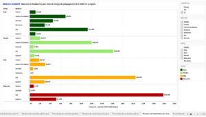 Gráfica 3. Número de habitantes por nivel de riesgo y región que viven en municipios de la lista inicial de 269 municipios de “la esperanza”