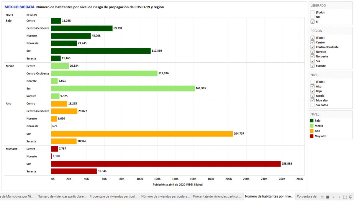 Gráfica 3. Número de habitantes por nivel de riesgo y región que viven en municipios de la lista inicial de 269 municipios de “la esperanza”