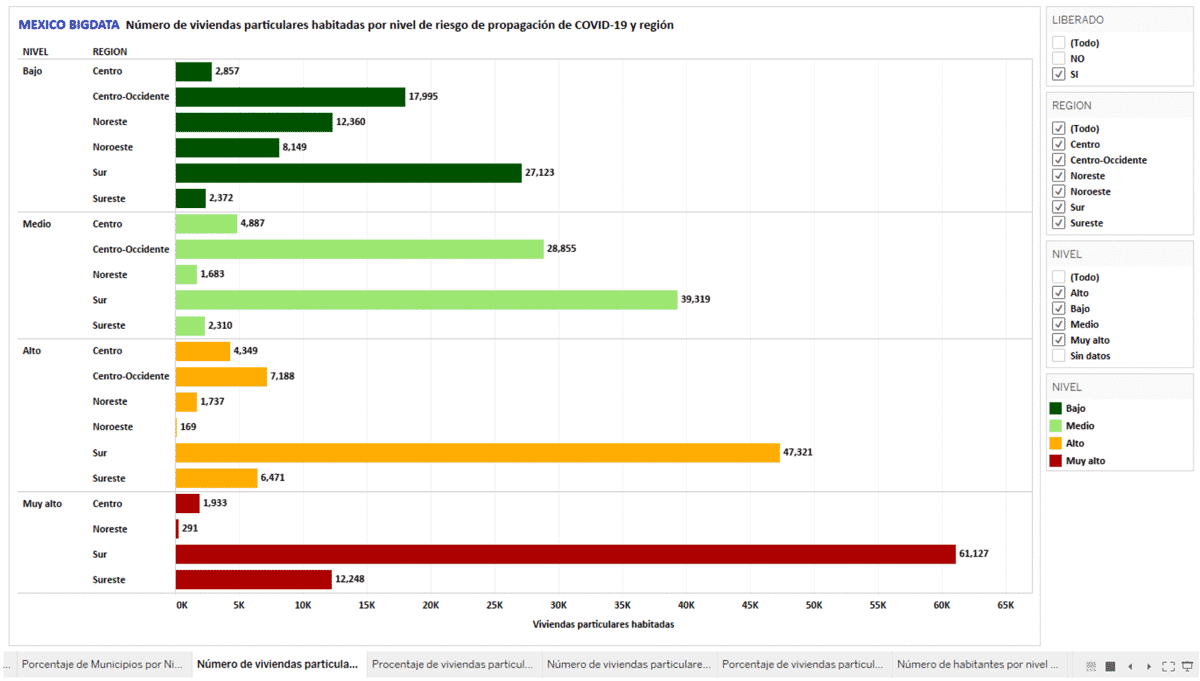 Gráfica 4. Número de viviendas particulares habitadas en los 269 municipios de la lista inicial de “la esperanza” por nivel de riesgo y región