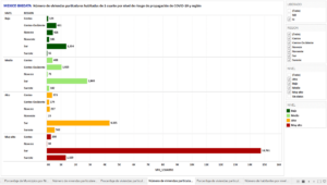 Gráfica 5. Número de viviendas particulares habitadas de un solo cuarto en los 269 municipios de la lista inicial de “la esperanza” por nivel de riesgo y región