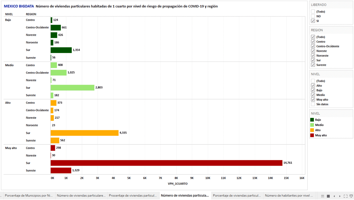 Gráfica 5. Número de viviendas particulares habitadas de un solo cuarto en los 269 municipios de la lista inicial de “la esperanza” por nivel de riesgo y región