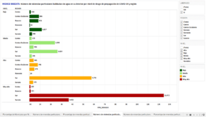 Gráfica 6. Número de viviendas particulares habitadas sin agua en su interior en los 269 municipios de la lista inicial de “la esperanza” por nivel de riesgo y región