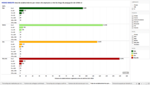 Gráfica 7. Número de establecimientos en los 269 municipios de la lista inicial de “la esperanza” por nivel de riesgo y región