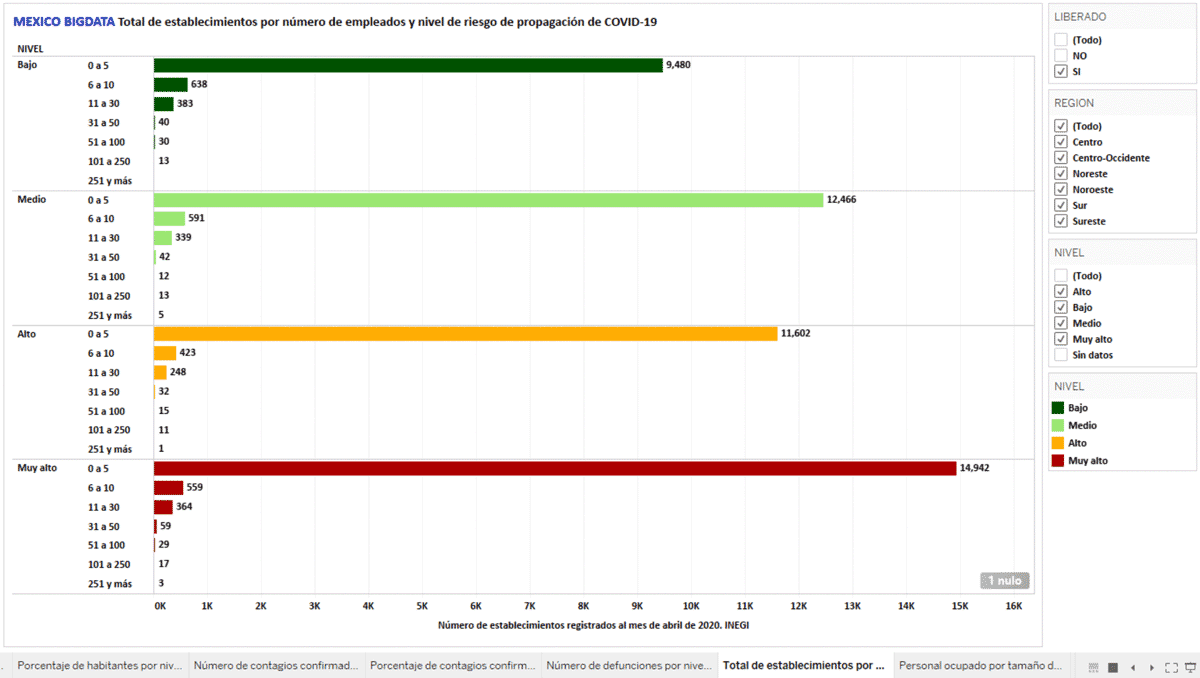 Gráfica 7. Número de establecimientos en los 269 municipios de la lista inicial de “la esperanza” por nivel de riesgo y región