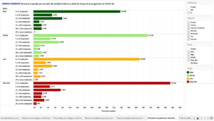 Gráfica 8. Personal ocupado en establecimientos de la lista inicial de “la esperanza” por nivel de riesgo de propagación de COVID-19 y número de trabajadores