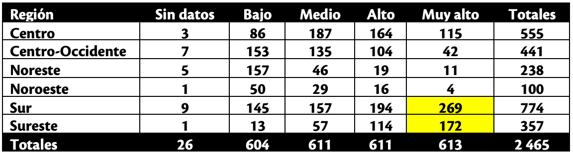 Cuadro 1. Municipios por región y nivel de riesgo