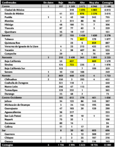 Cuadro 2. Contagios de COVID-19 confirmados al 1 de mayo por región y nivel de riesgo