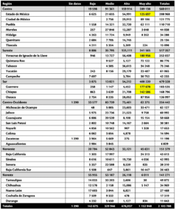 Cuadro 4. Viviendas particulares habitadas de un cuarto por región y nivel de riesgo