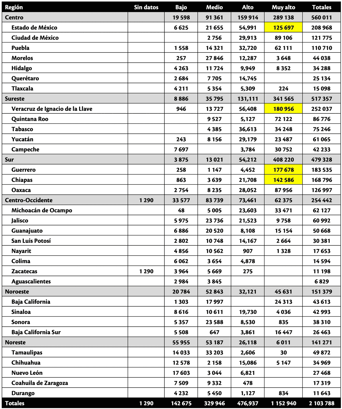 Cuadro 4. Viviendas particulares habitadas de un cuarto por región y nivel de riesgo