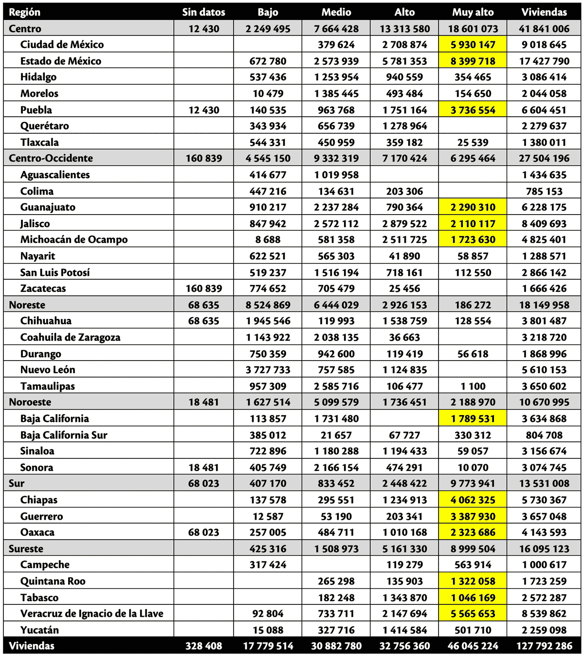Cuadro 5. Número de habitantes por región y nivel de riesgo