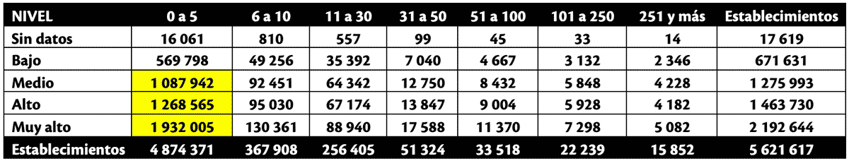 Cuadro 6. Número de establecimientos por nivel de riesgo y número de empleados