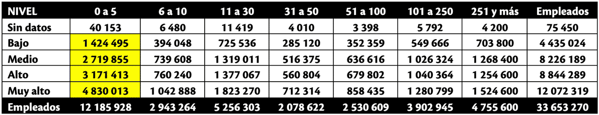 Cuadro 7. Personal ocupado por nivel de riesgo y tamaño de establecimiento