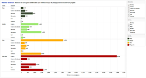 Gráfica 1. Contagios de COVID-19 confirmados al 1 de mayo por nivel de riesgo y región