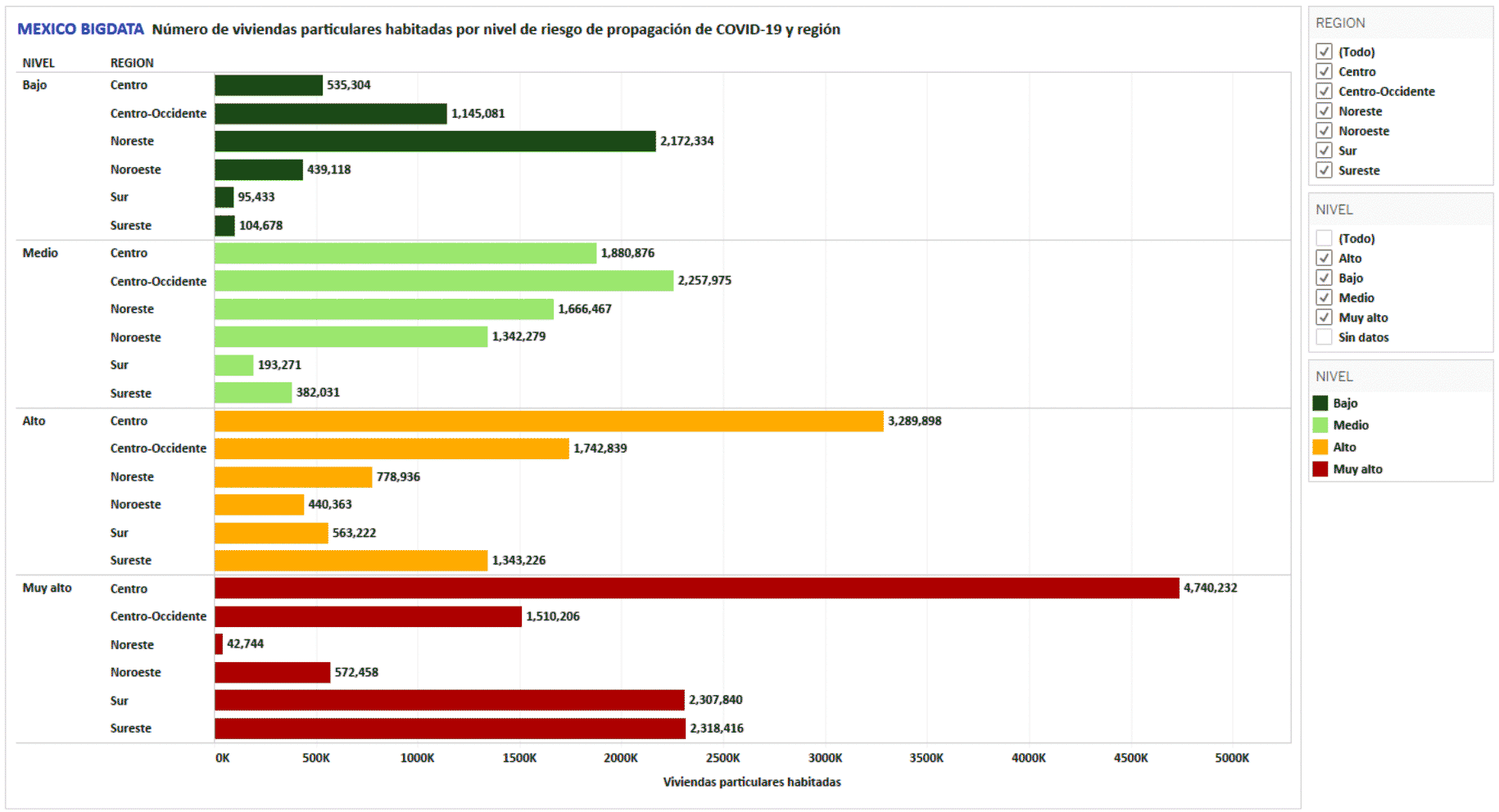 Gráfica 2. Viviendas particulares habitadas por nivel de riesgo y región