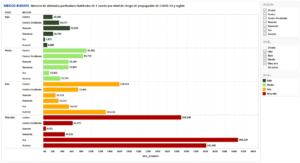 Gráfica 3. Viviendas particulares habitadas de un cuarto por nivel de riesgo y región