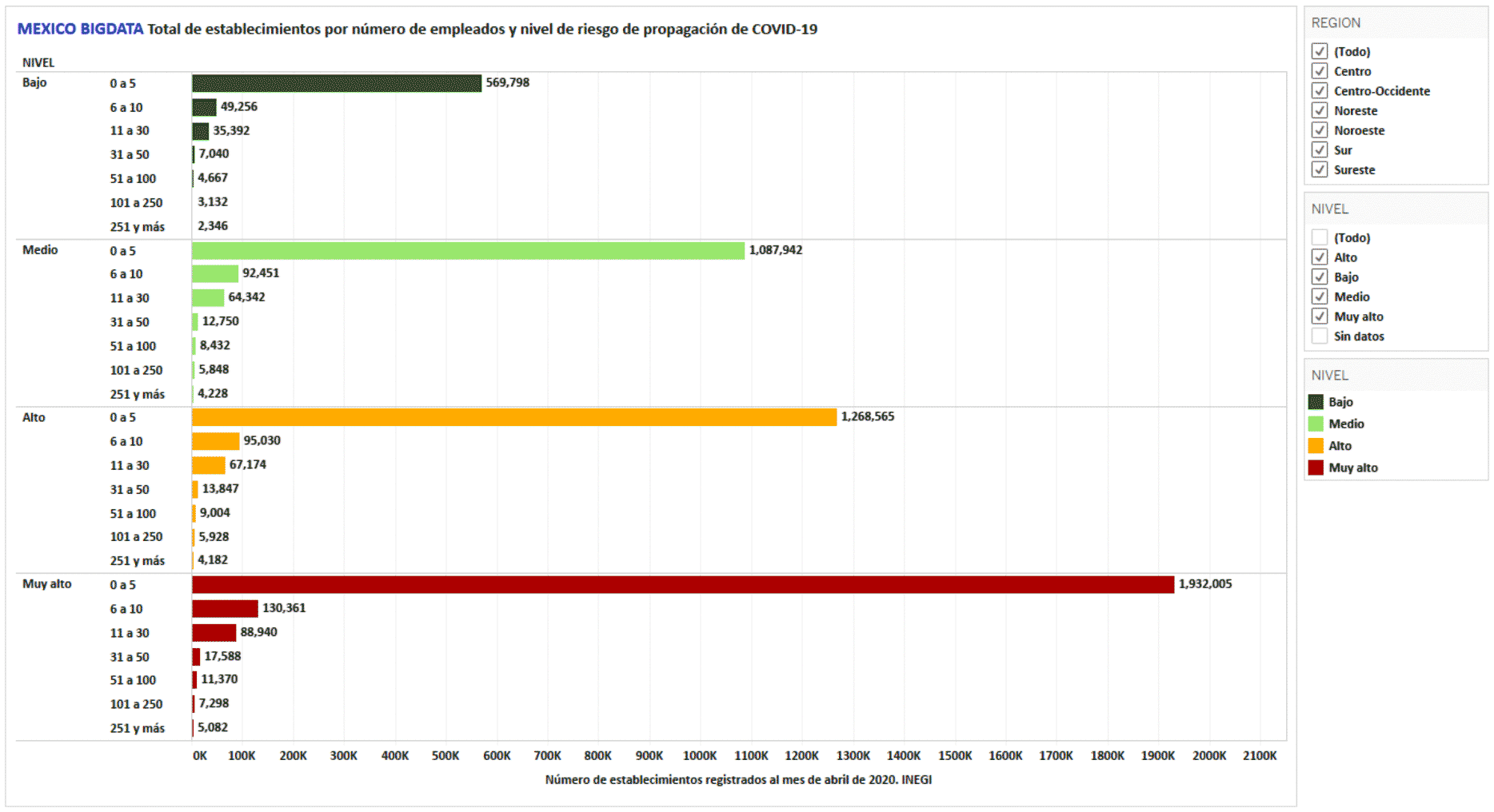 Gráfica 5. Número de establecimientos por nivel de riesgo y número de empleados