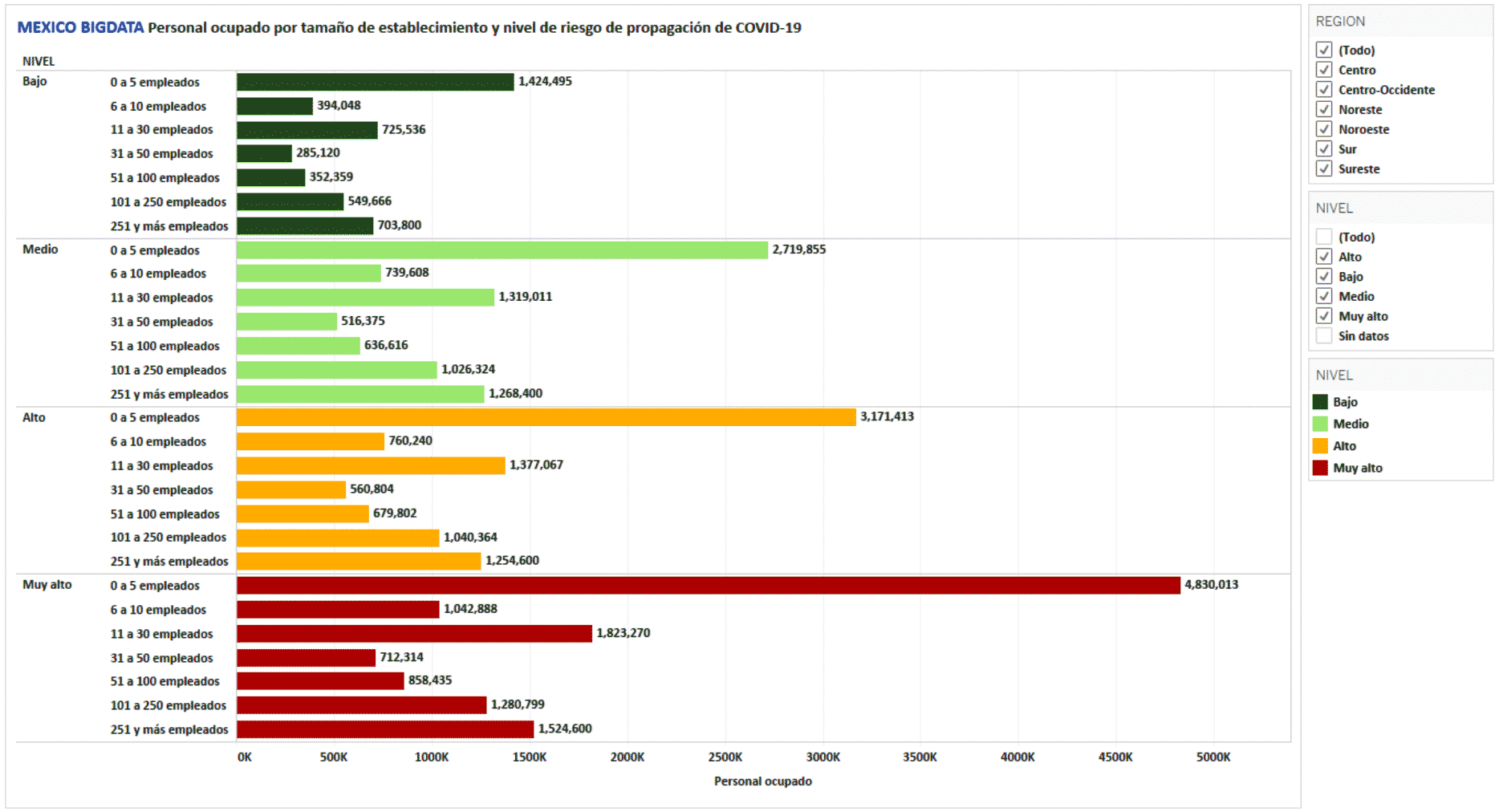 Gráfica 6. Personal ocupado por nivel de riesgo y tamaño de establecimiento